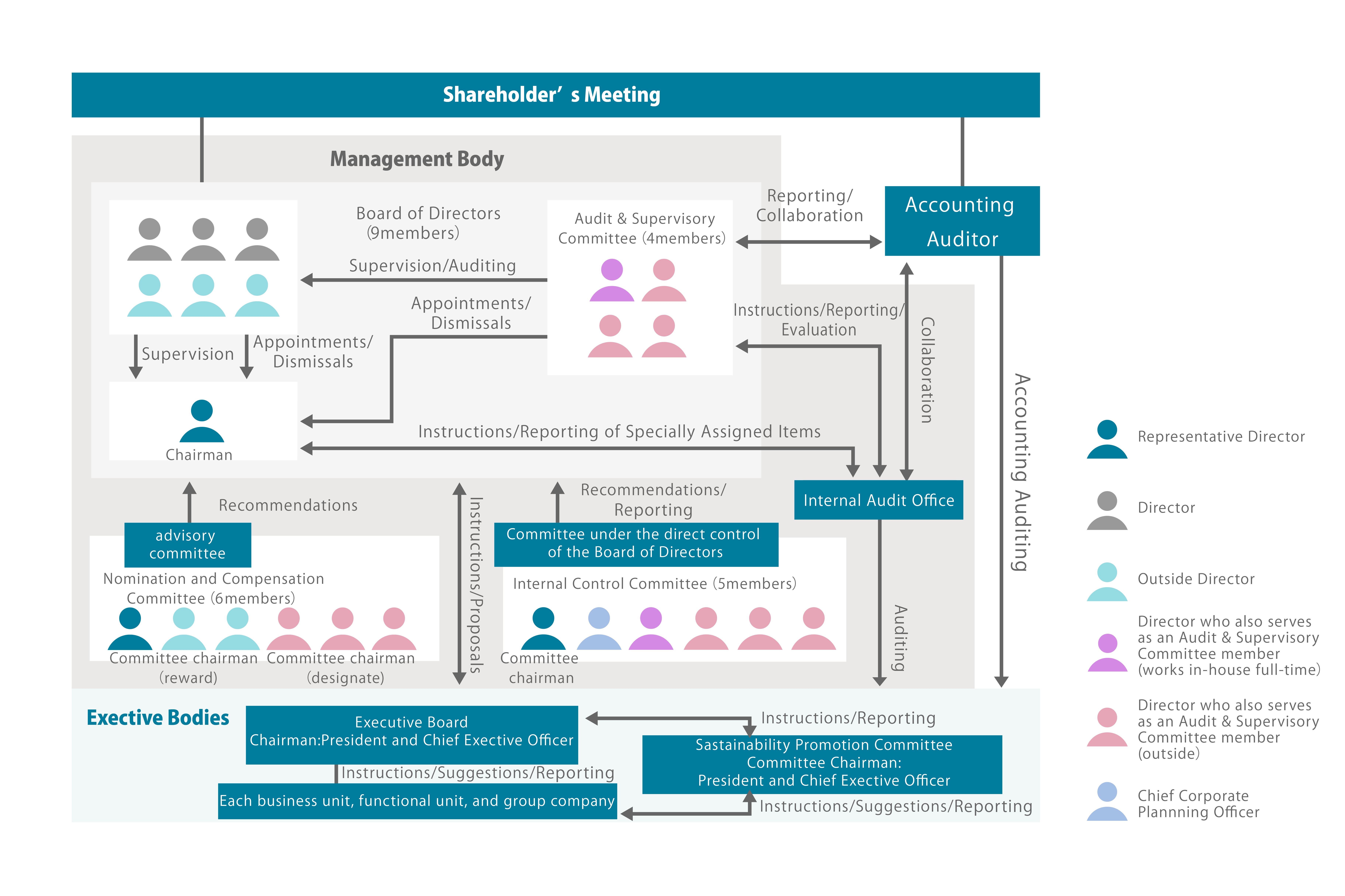 Corporate Governance System