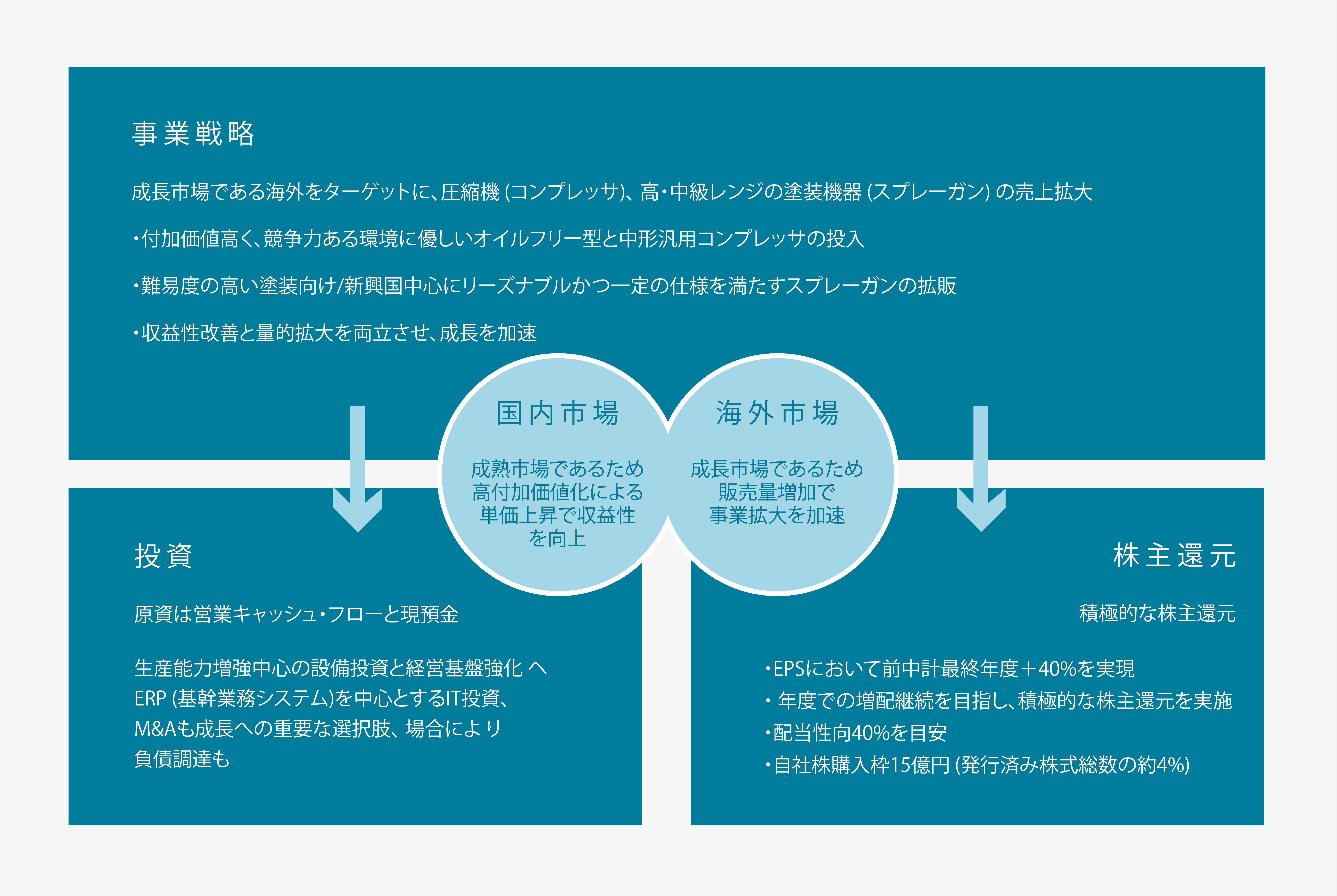 長期ビジョン「Vision2030」の第一ステップ