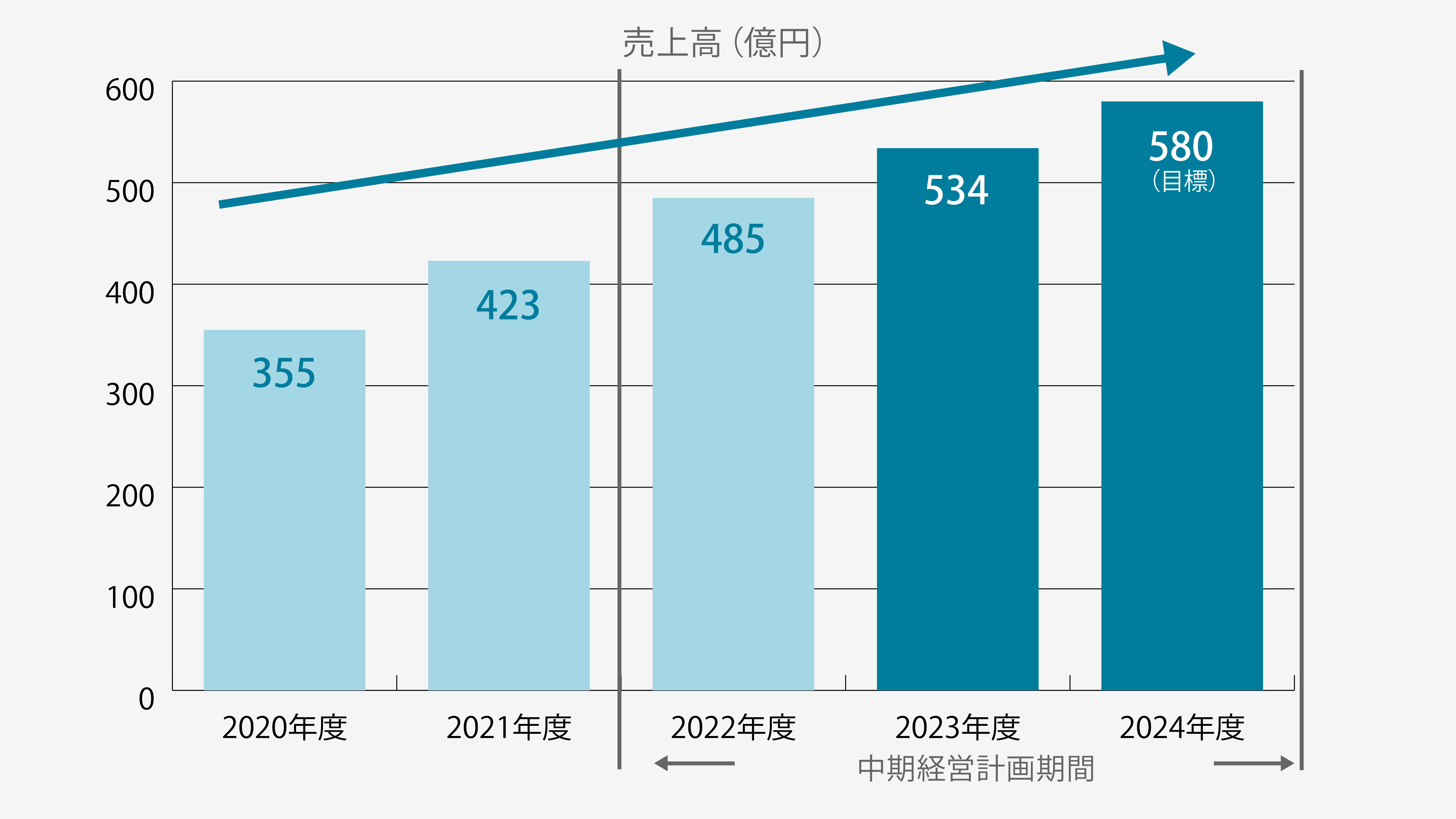 業績見込み