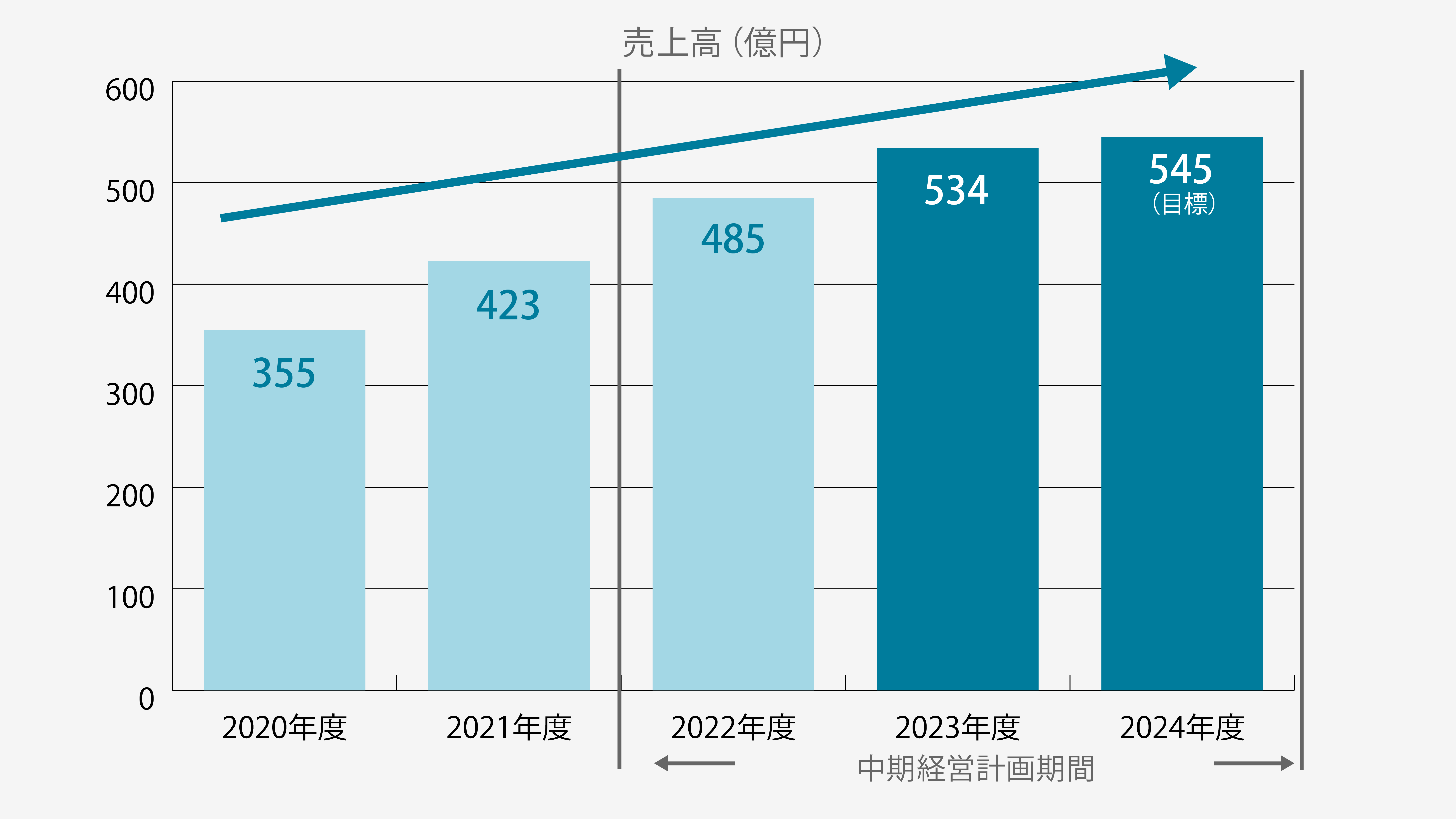 業績見込み