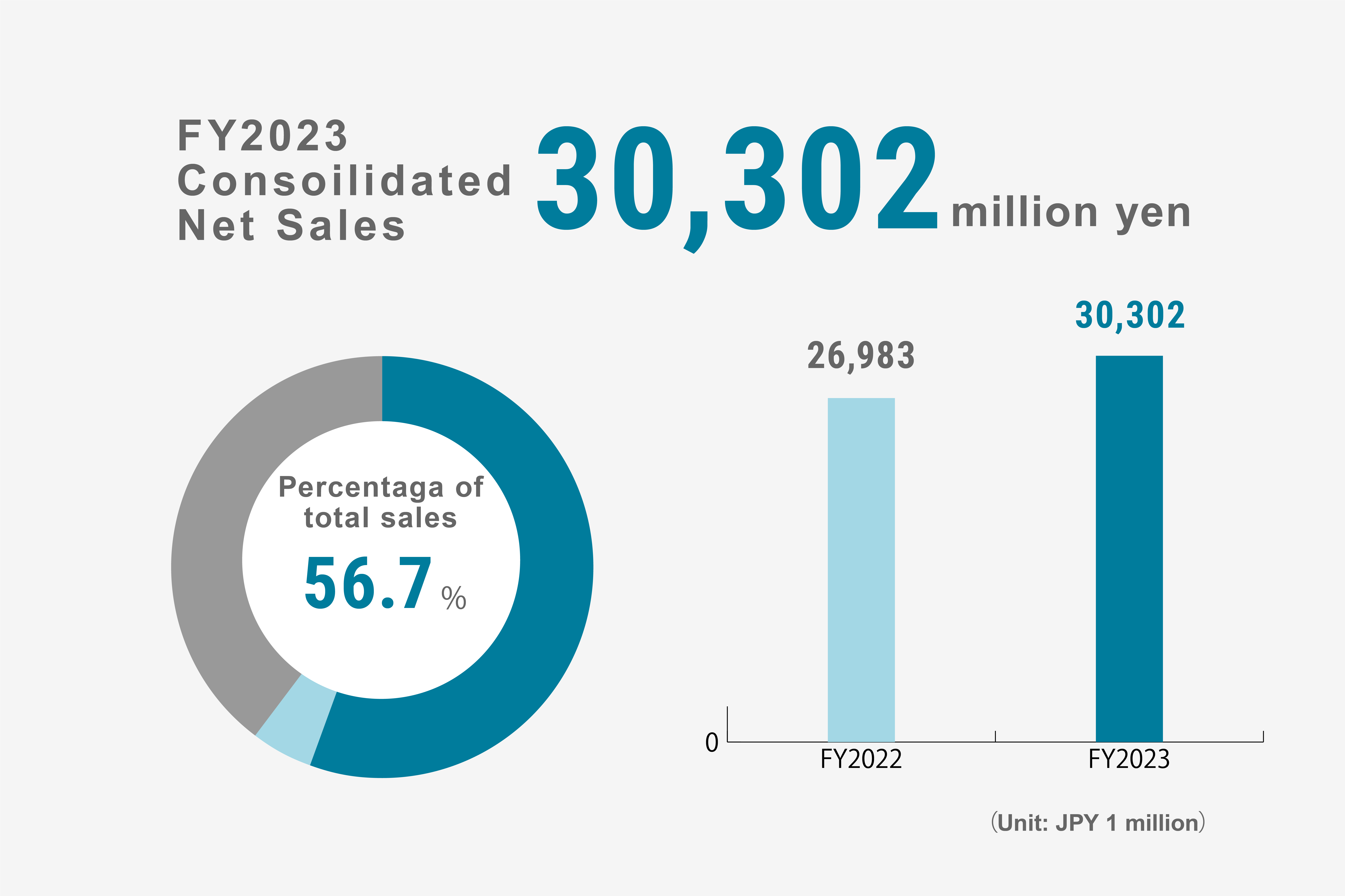 Consolidated Net Sales of Air Compressors