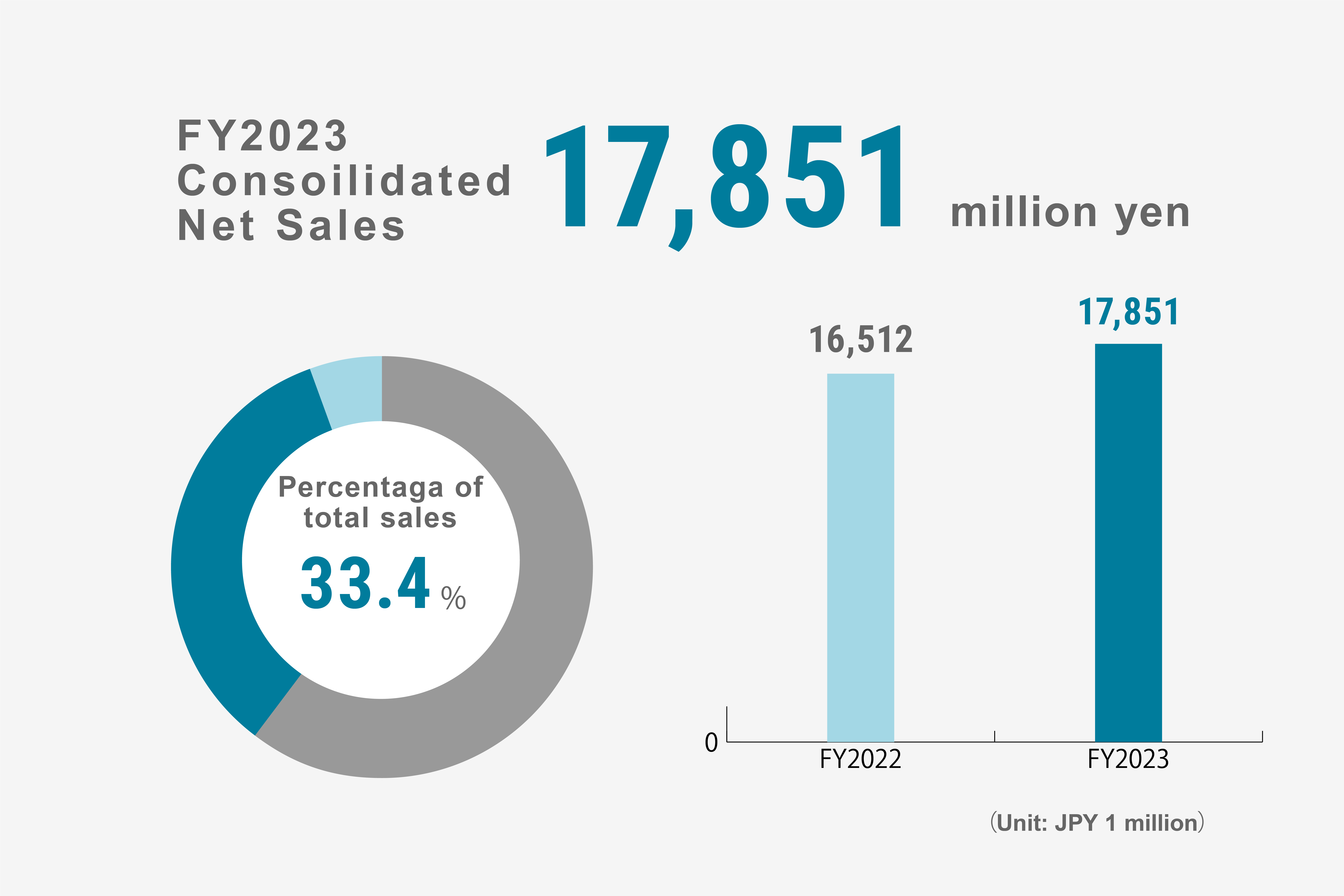 Consolidated Net Sales of Coating Equipment