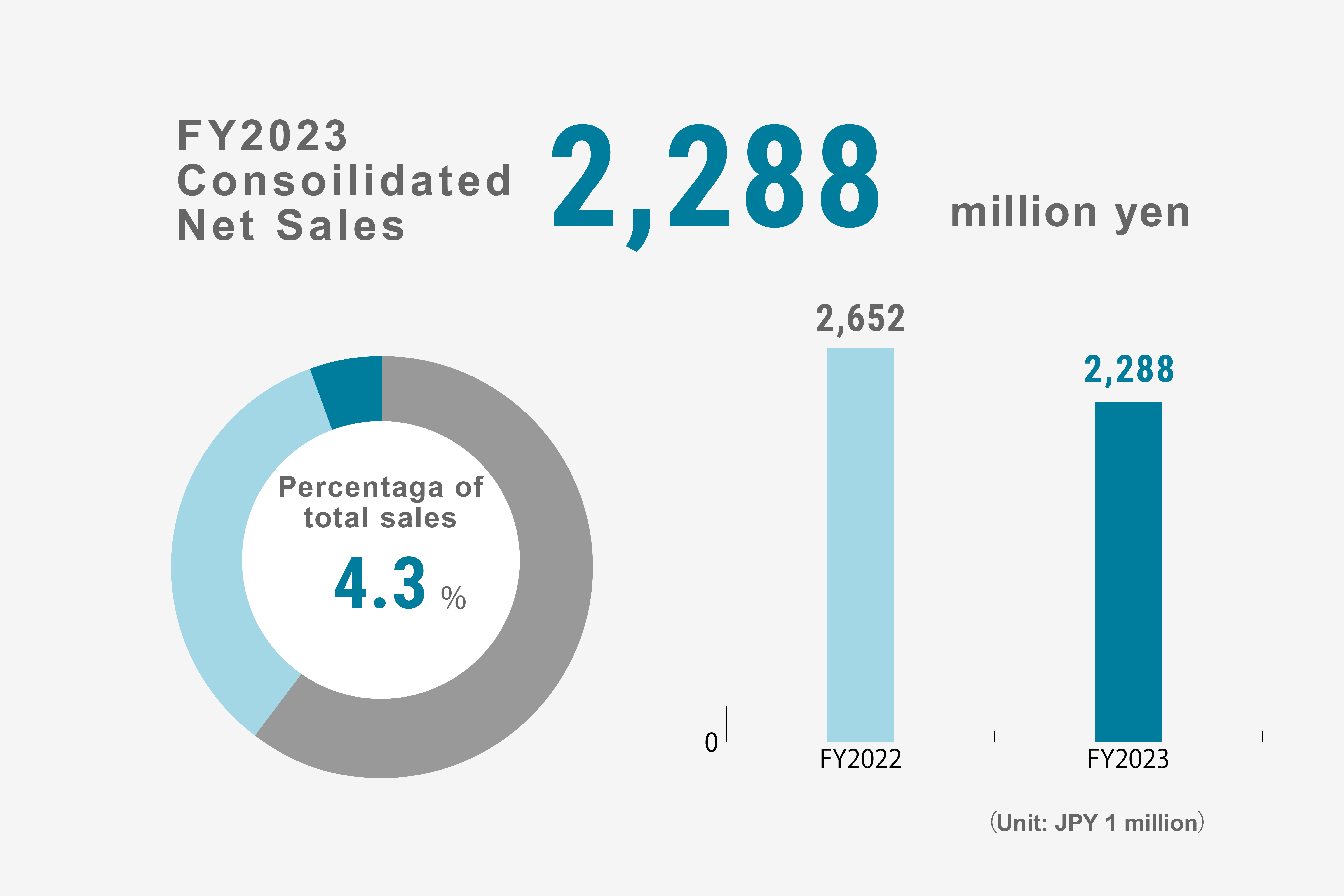 Consolidated Net Sales of Coating Systems