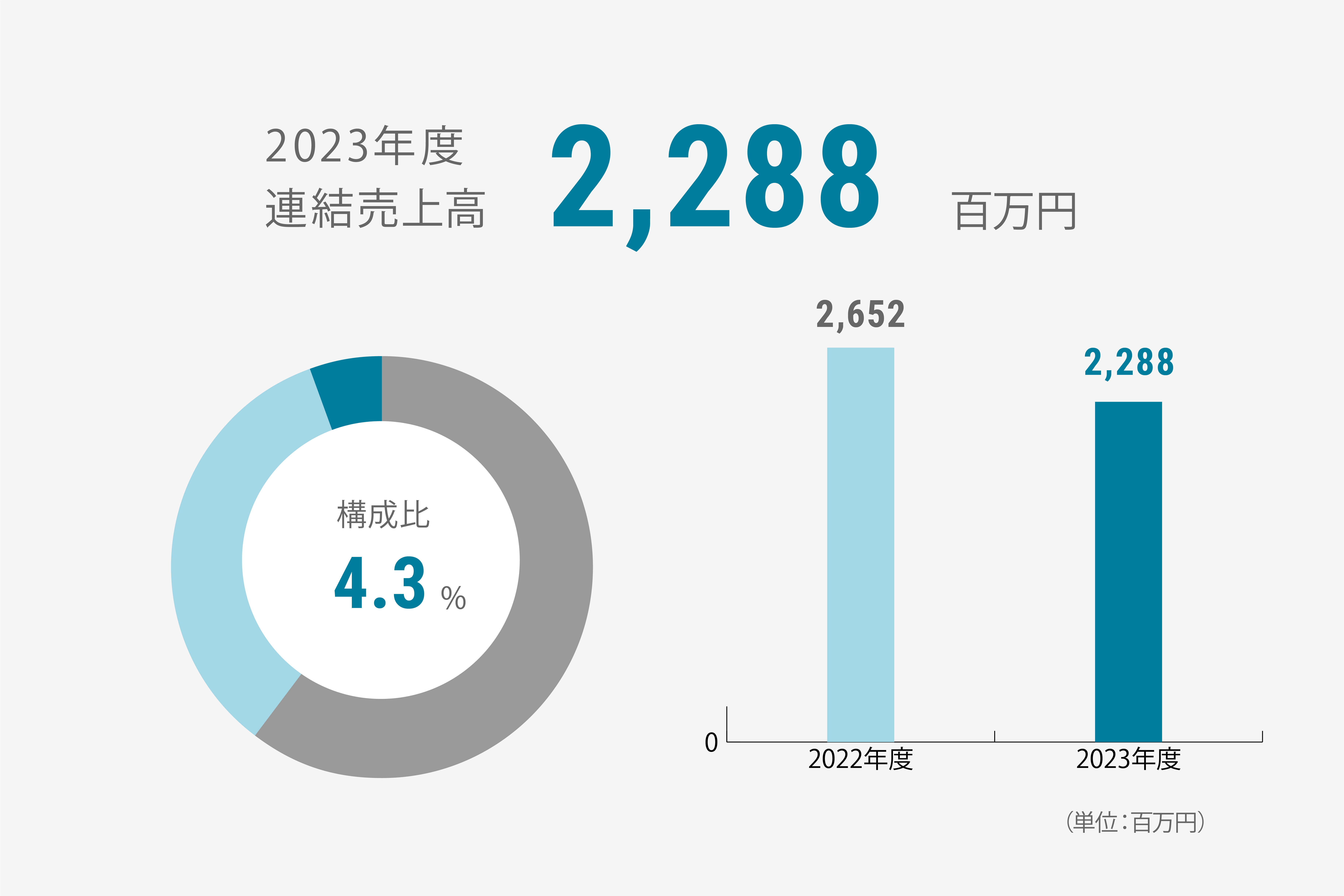 塗装設備製品の連結売上高