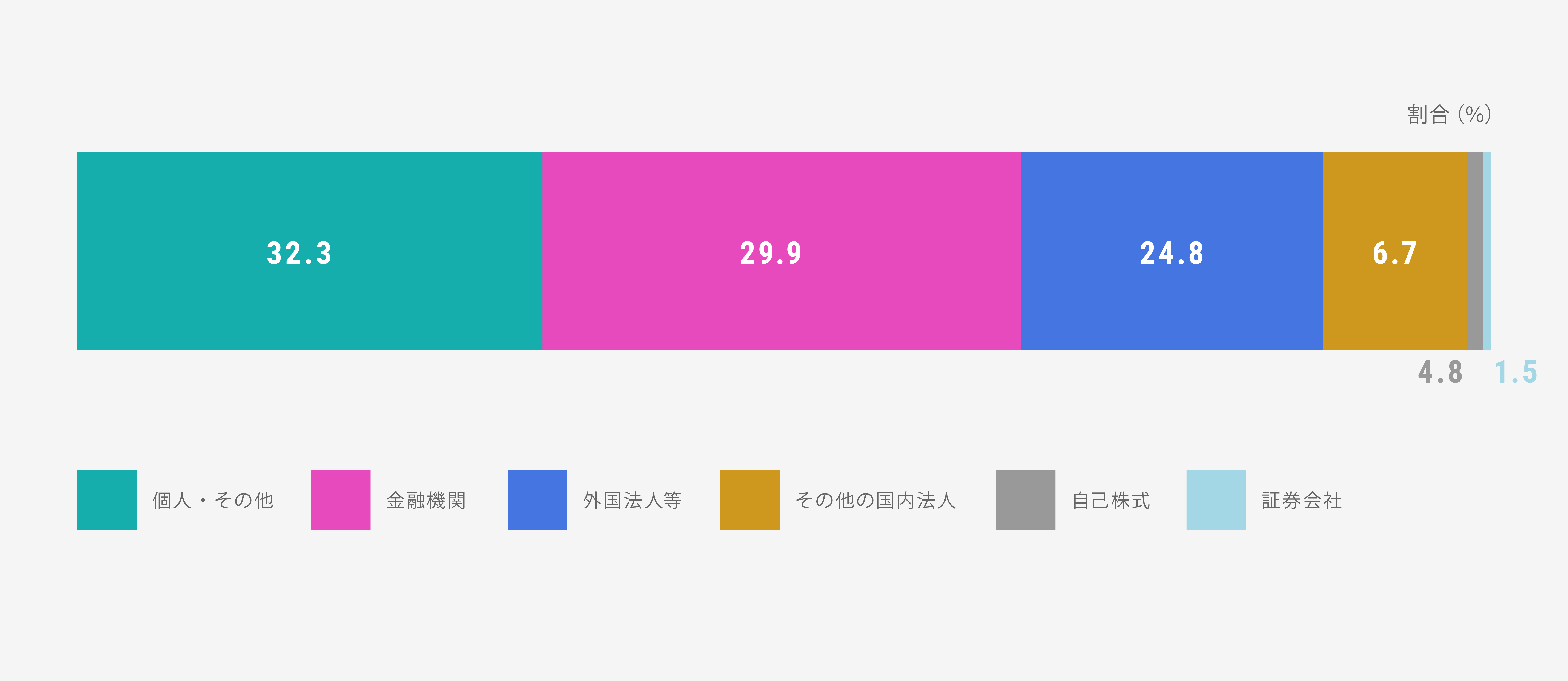 所有株数別分布状況