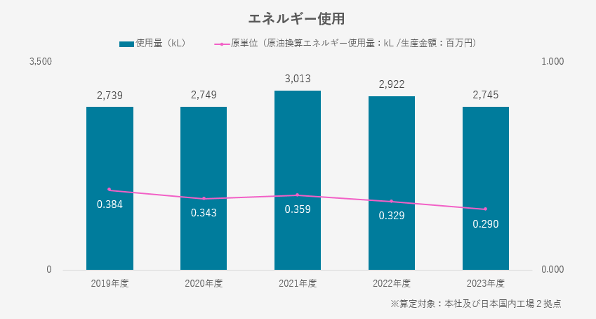 エネルギー使用量／エネルギー使用原単位