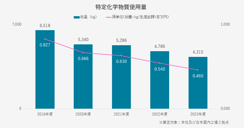 特定化学物質使用量