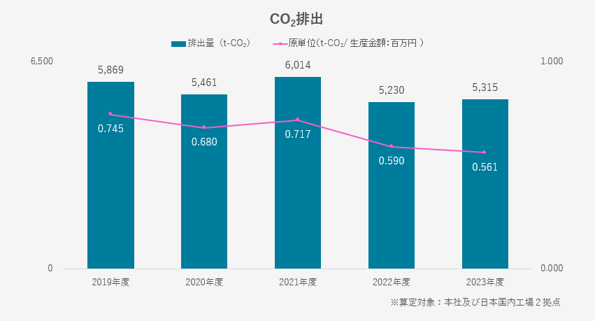 CO2排出量／CO2排出量原単位