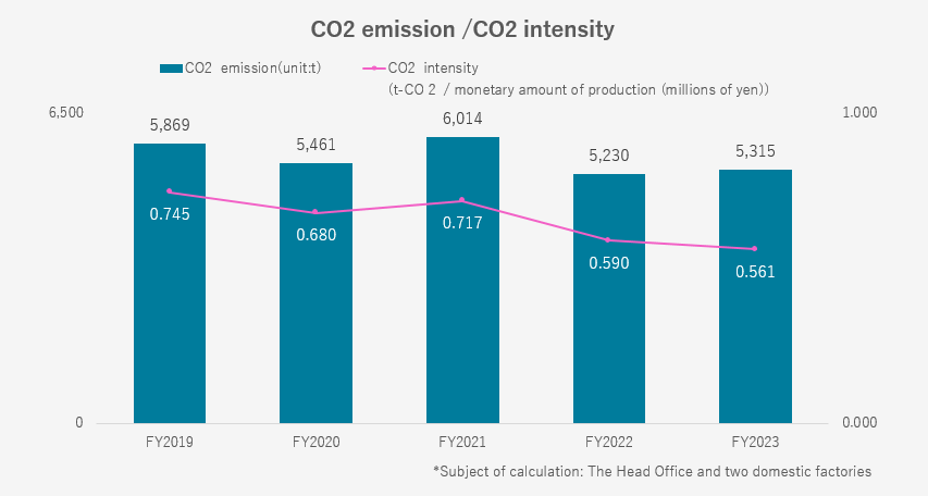 CO2 Emissions/CO2 Intensity