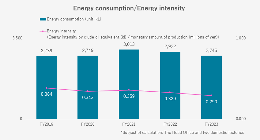 Energy Consumption/Energy Intensity