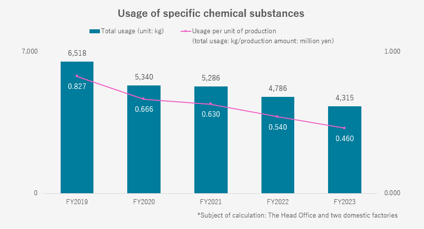 Usage Amount of Specified Chemical Substances