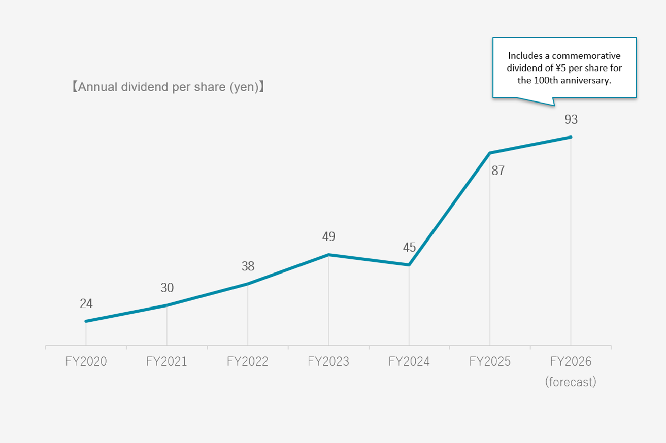 Changes in Dividends and Number of Issued Shares