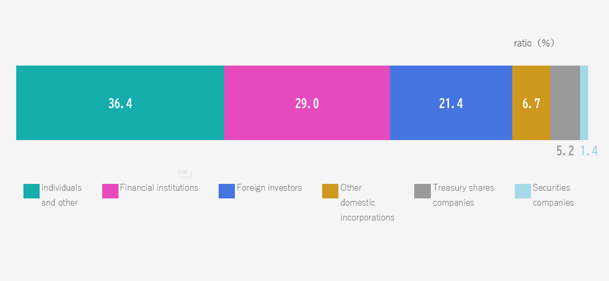 Distribution by Number of Shares Owned