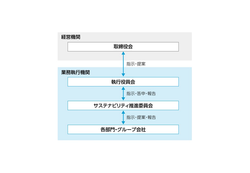 推進体制